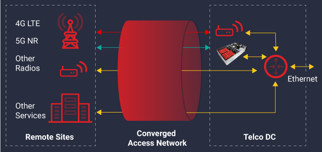 コンバージド アクセス ネットワークのブロック図