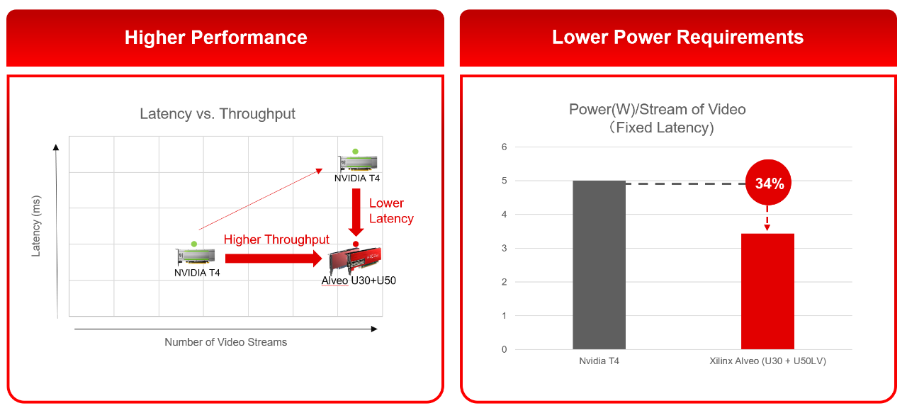 Figure 3 Video Analytics Performance Comparison