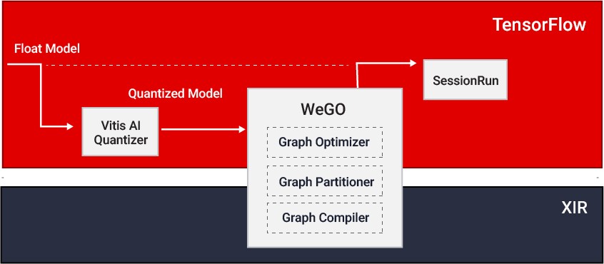 Whole Graphic Optimizer (WeGO) ブロック図
